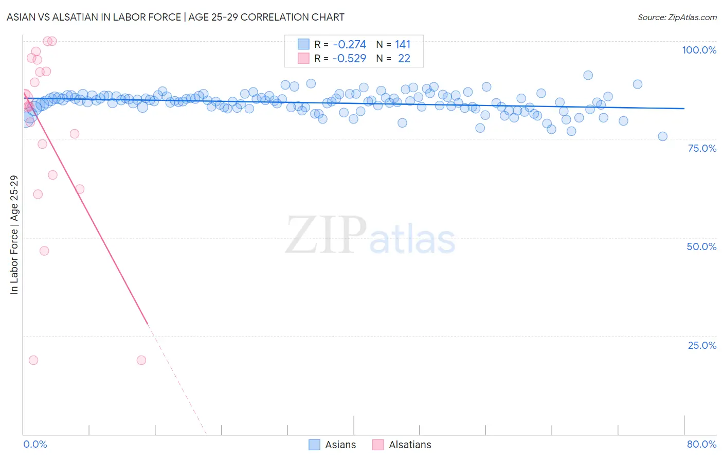 Asian vs Alsatian In Labor Force | Age 25-29