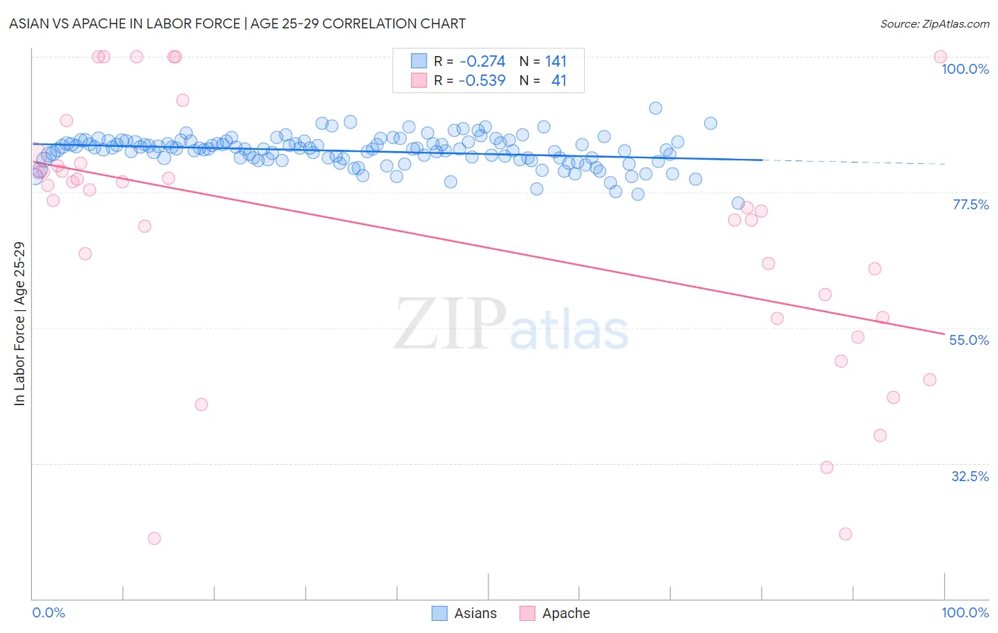 Asian vs Apache In Labor Force | Age 25-29