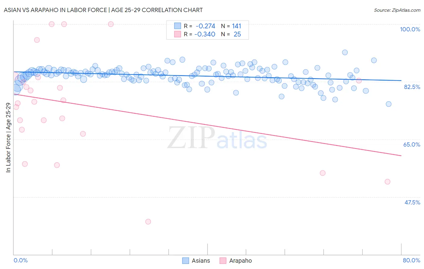 Asian vs Arapaho In Labor Force | Age 25-29