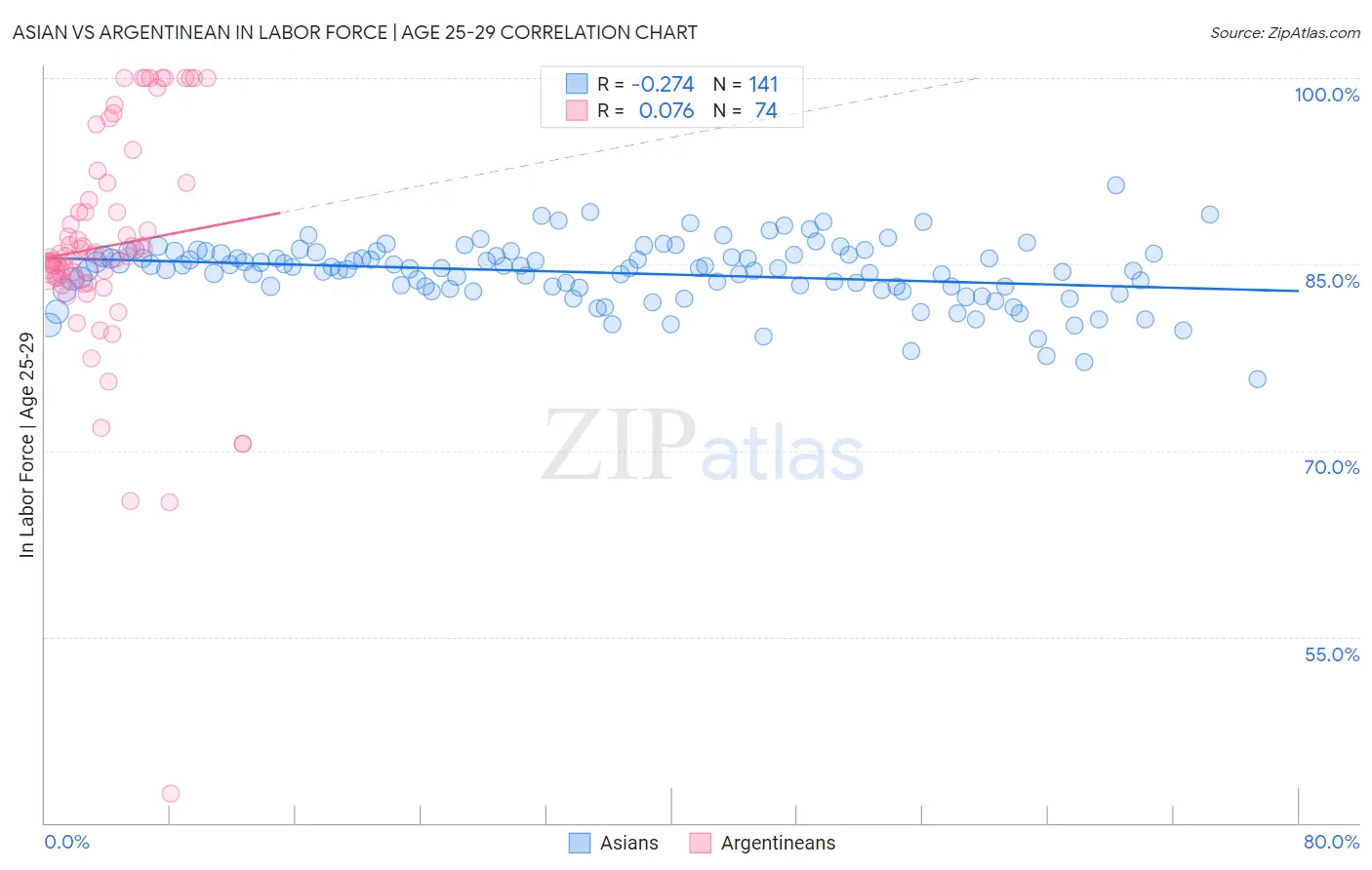 Asian vs Argentinean In Labor Force | Age 25-29