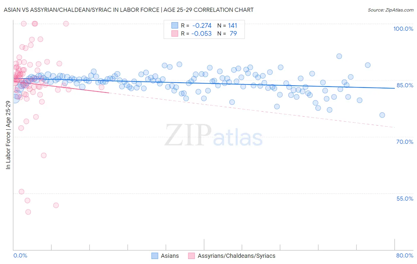 Asian vs Assyrian/Chaldean/Syriac In Labor Force | Age 25-29