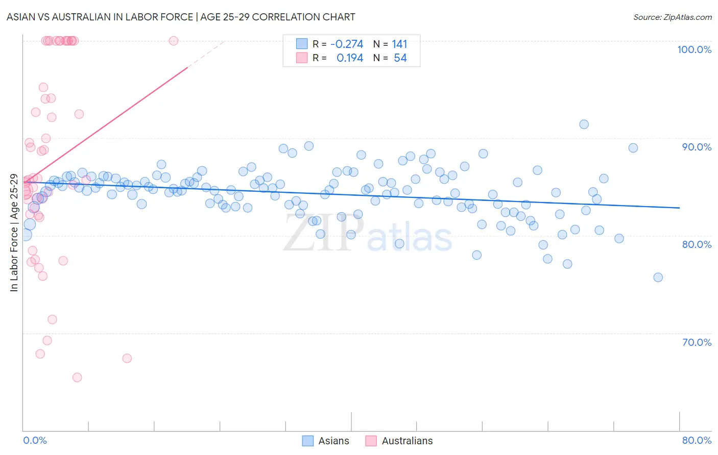 Asian vs Australian In Labor Force | Age 25-29