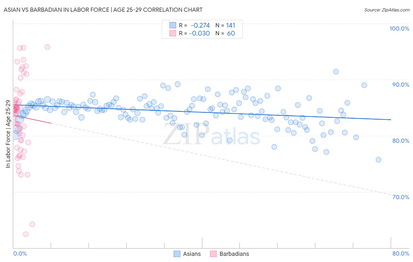 Asian vs Barbadian In Labor Force | Age 25-29