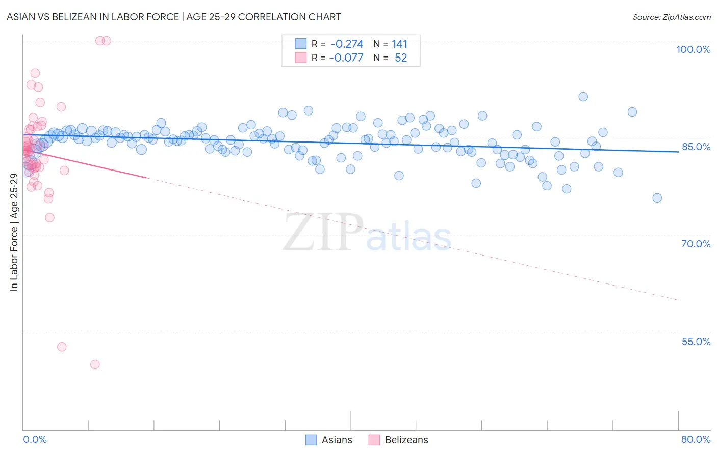 Asian vs Belizean In Labor Force | Age 25-29