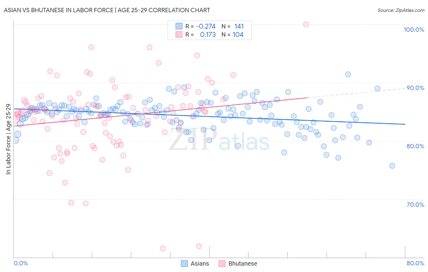 Asian vs Bhutanese In Labor Force | Age 25-29