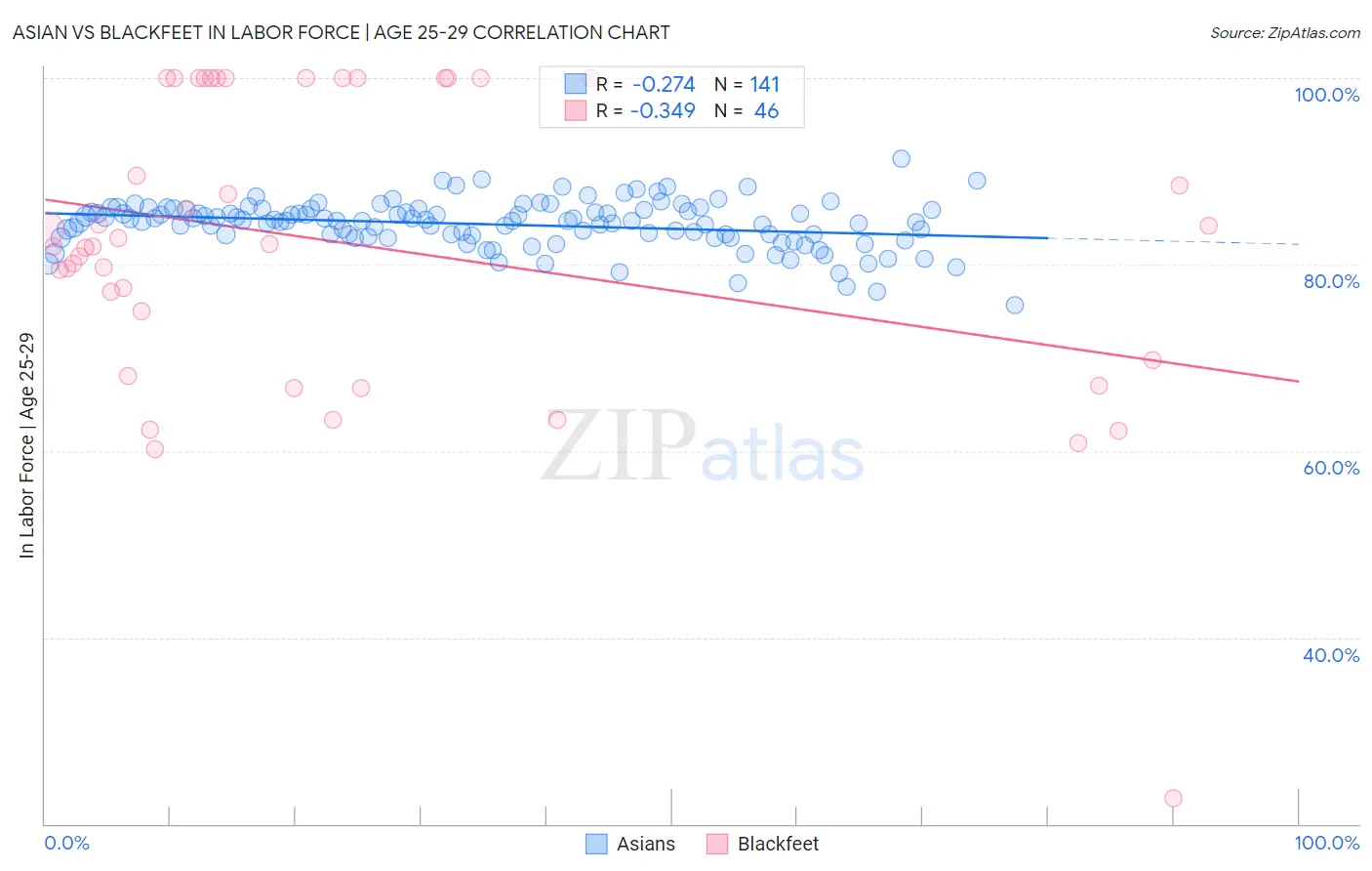 Asian vs Blackfeet In Labor Force | Age 25-29