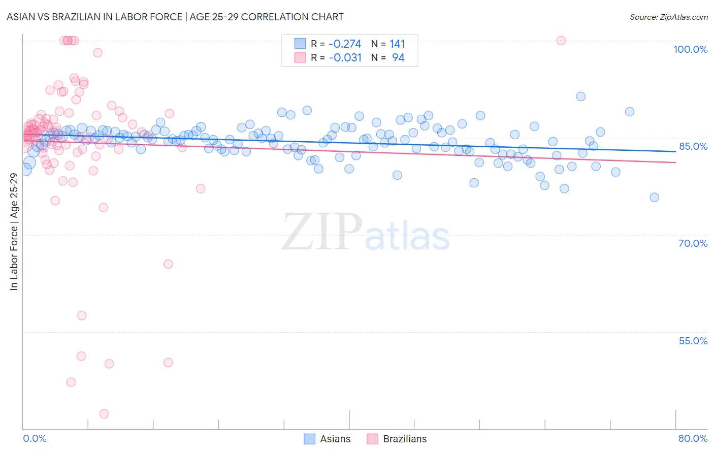 Asian vs Brazilian In Labor Force | Age 25-29