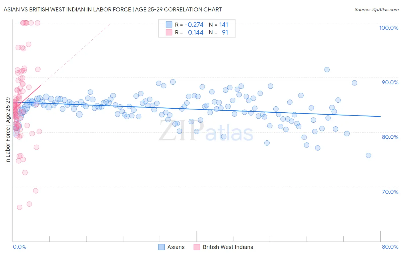 Asian vs British West Indian In Labor Force | Age 25-29