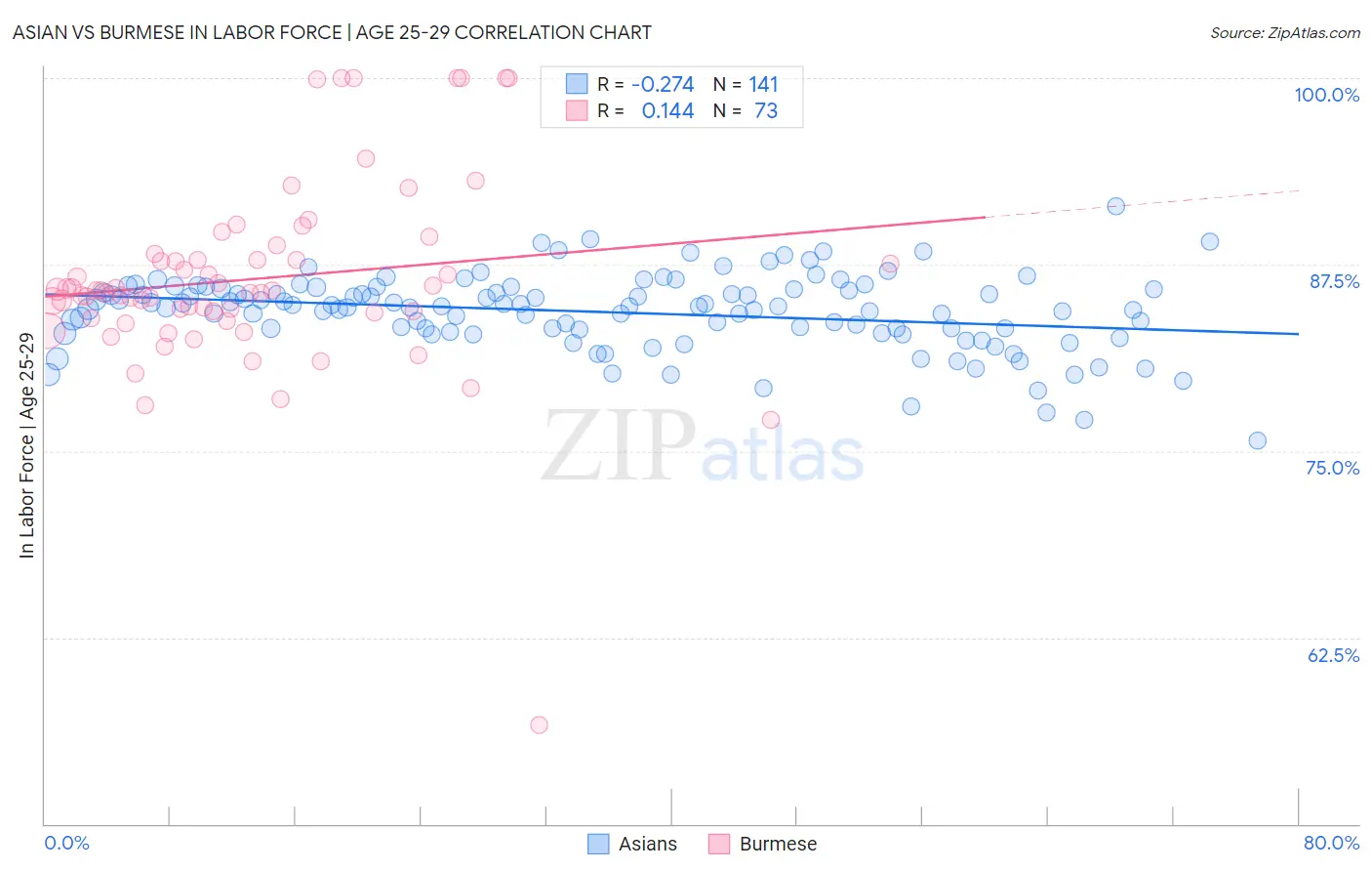 Asian vs Burmese In Labor Force | Age 25-29