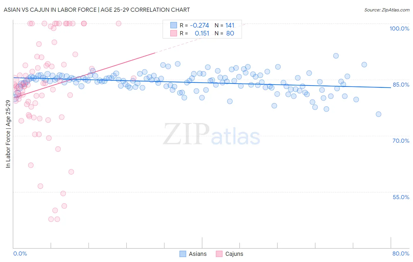 Asian vs Cajun In Labor Force | Age 25-29