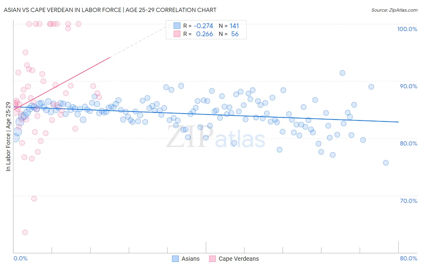 Asian vs Cape Verdean In Labor Force | Age 25-29