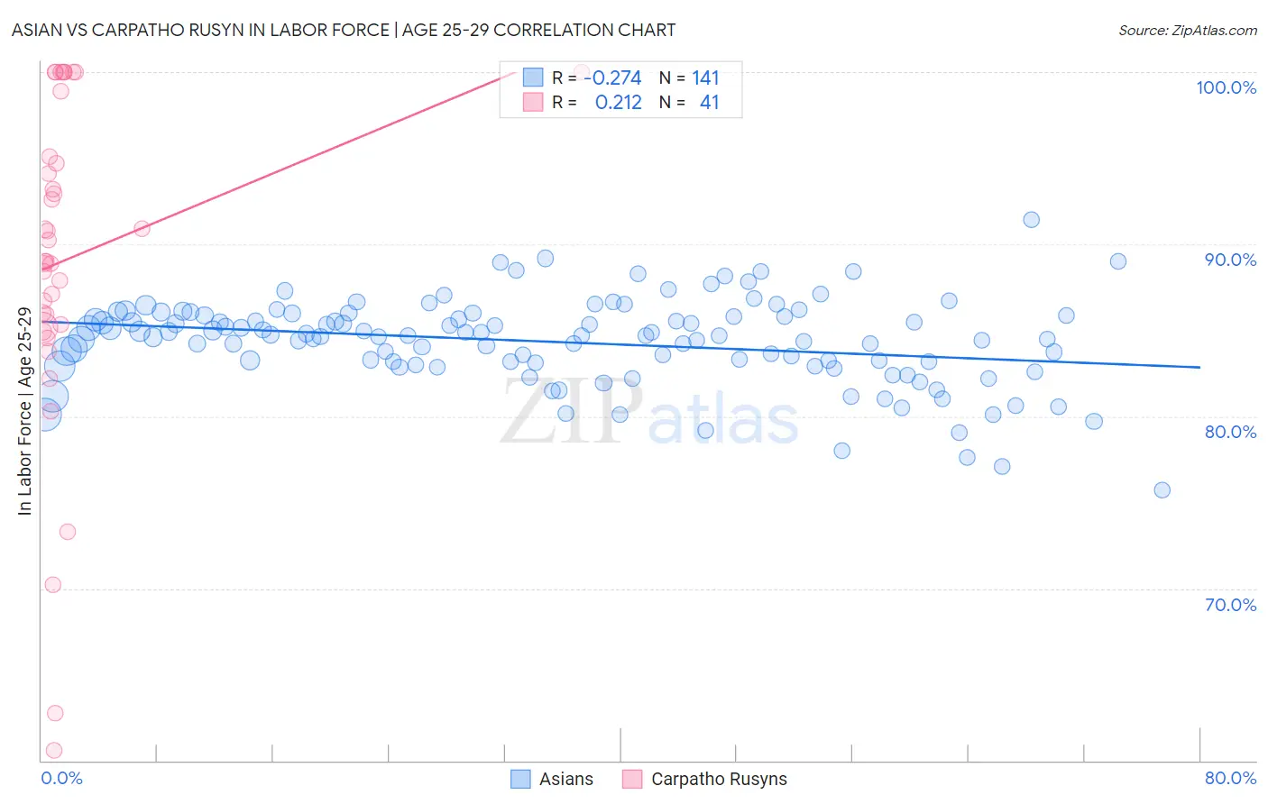 Asian vs Carpatho Rusyn In Labor Force | Age 25-29