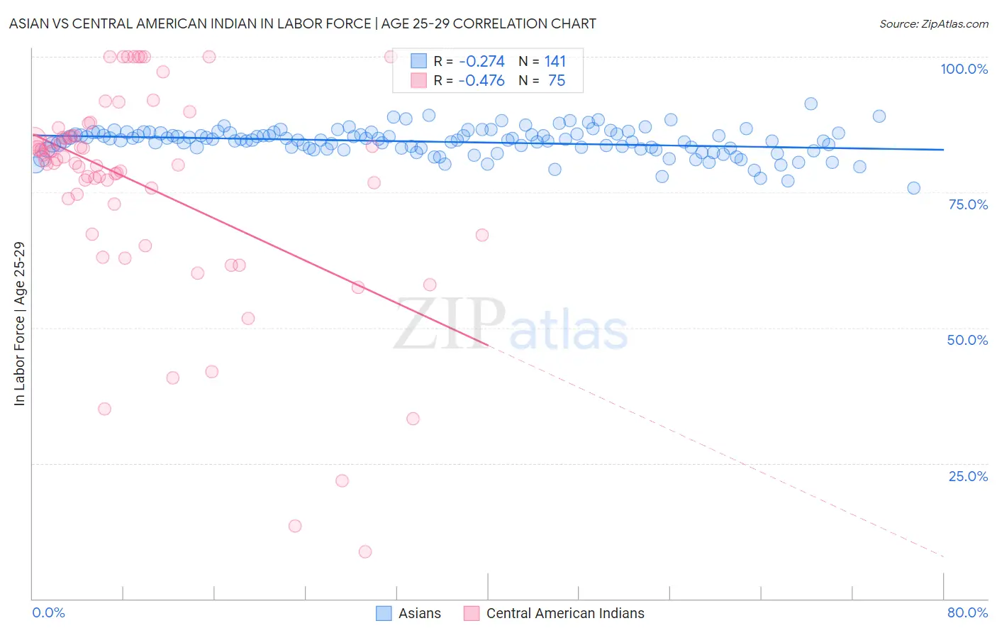 Asian vs Central American Indian In Labor Force | Age 25-29