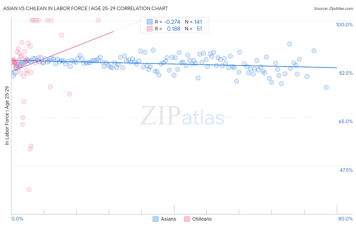 Asian vs Chilean In Labor Force | Age 25-29