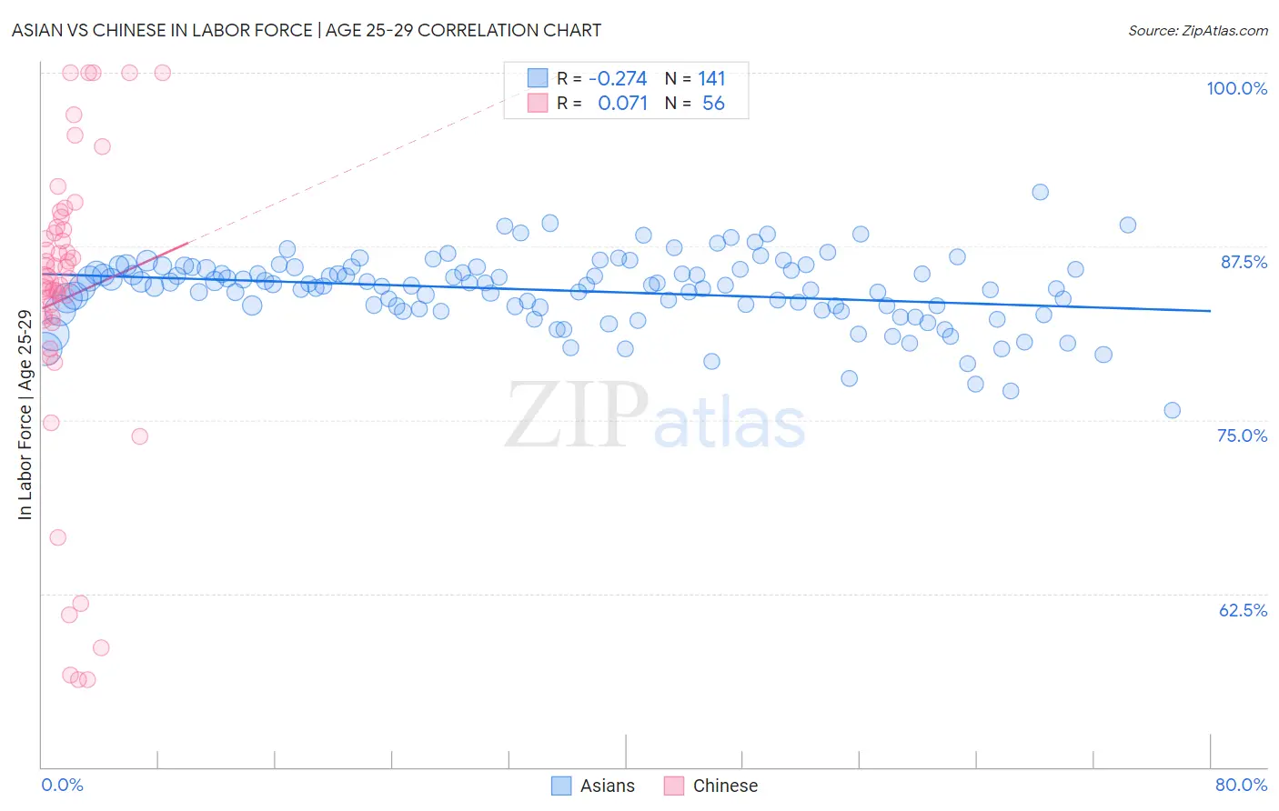 Asian vs Chinese In Labor Force | Age 25-29