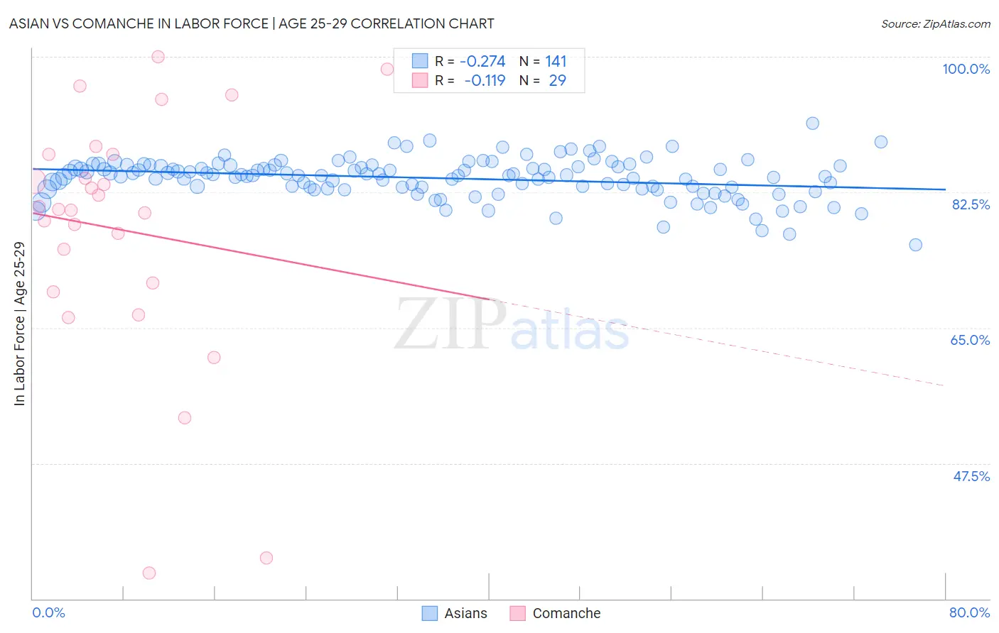 Asian vs Comanche In Labor Force | Age 25-29