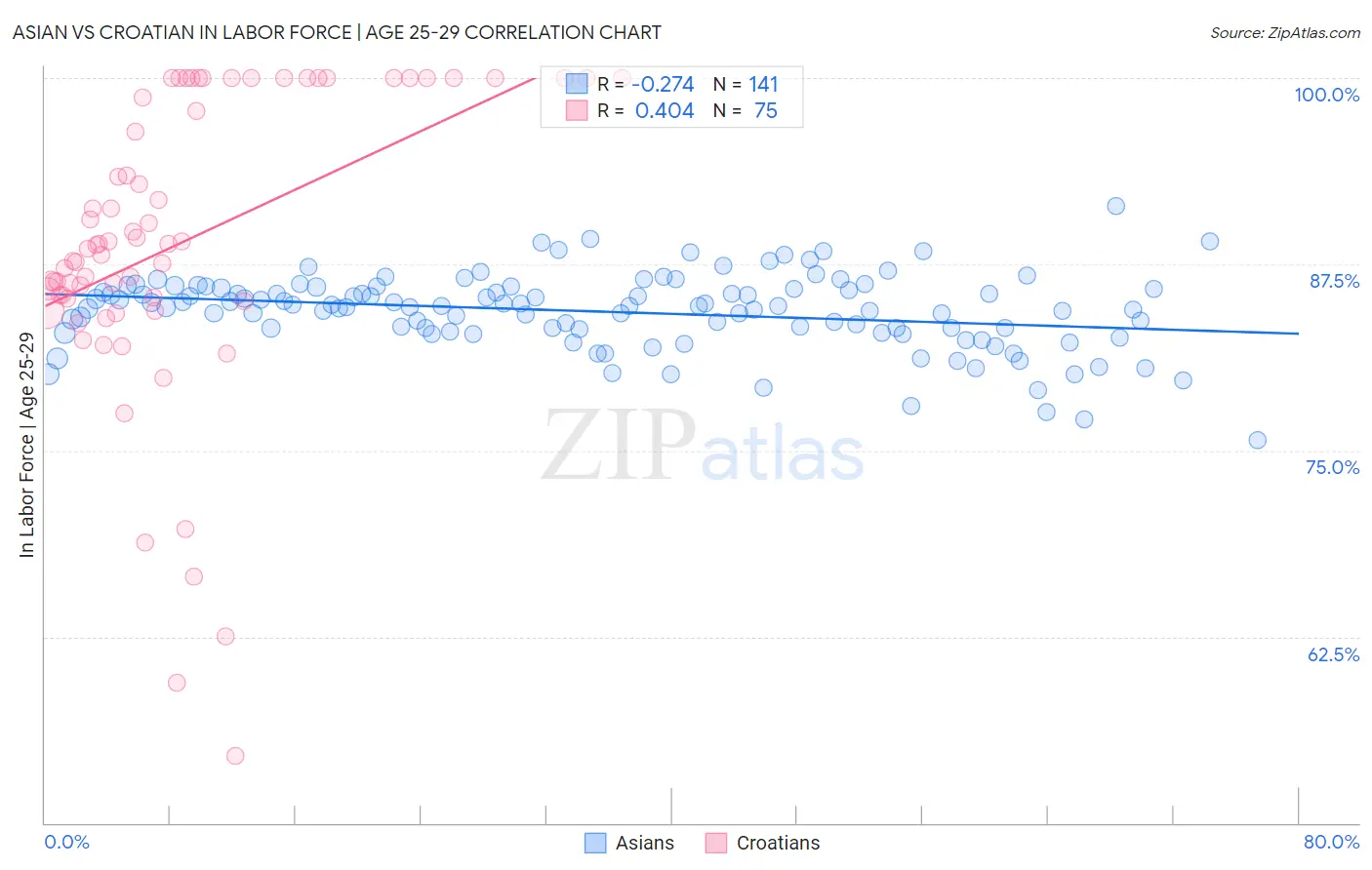 Asian vs Croatian In Labor Force | Age 25-29