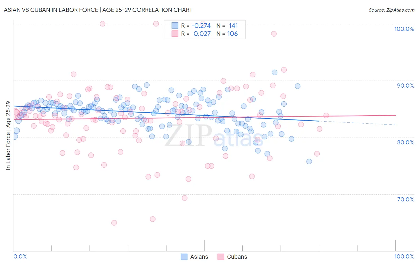 Asian vs Cuban In Labor Force | Age 25-29