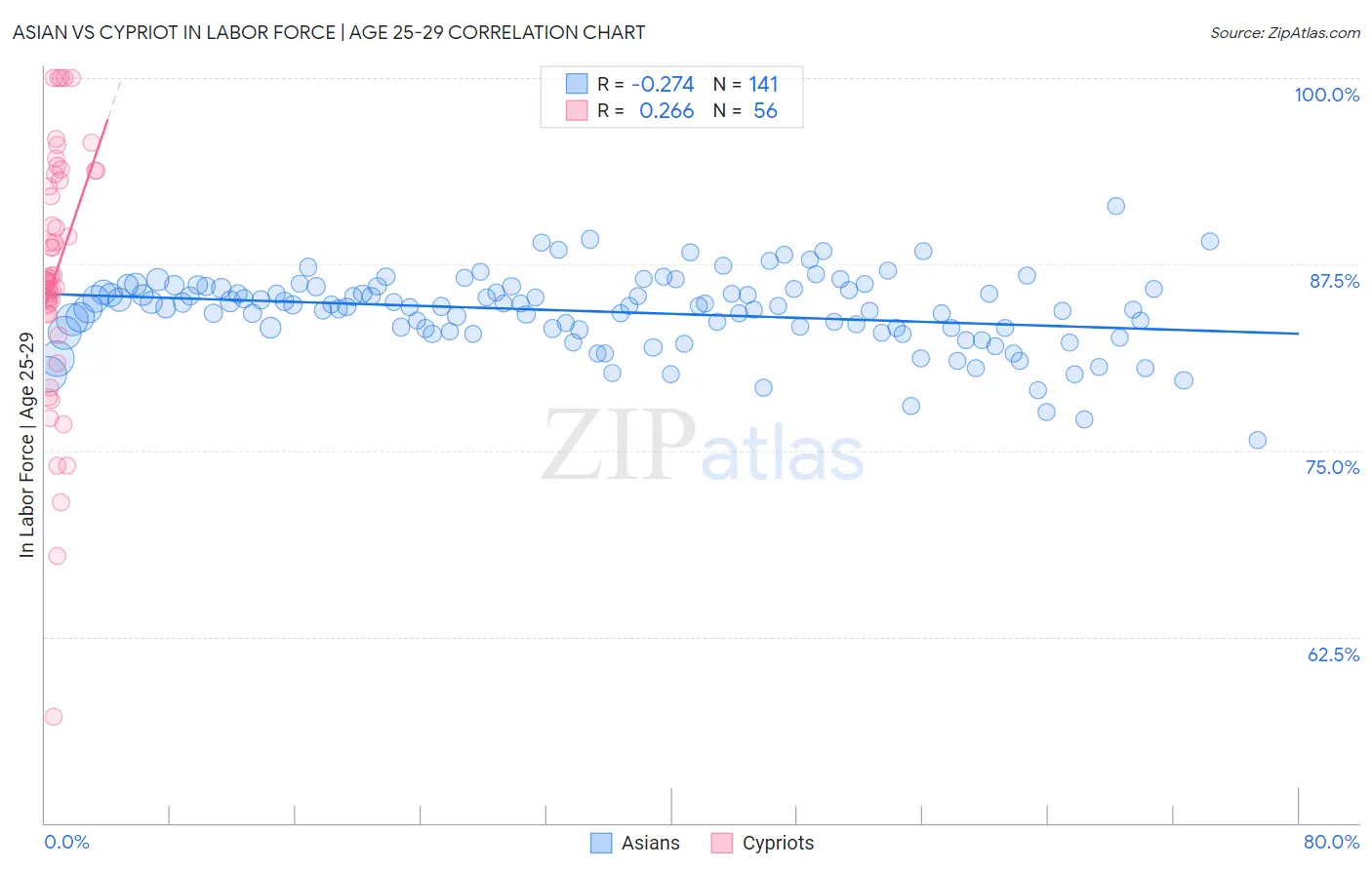 Asian vs Cypriot In Labor Force | Age 25-29