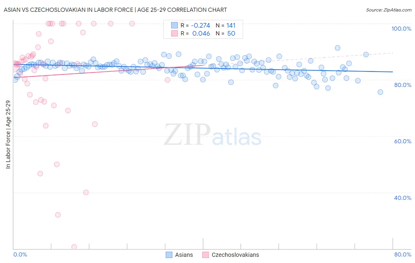 Asian vs Czechoslovakian In Labor Force | Age 25-29