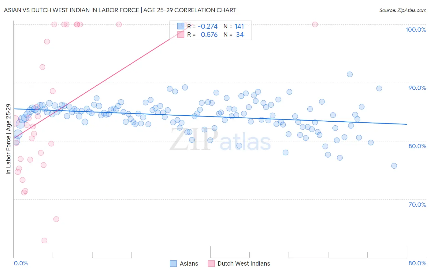 Asian vs Dutch West Indian In Labor Force | Age 25-29