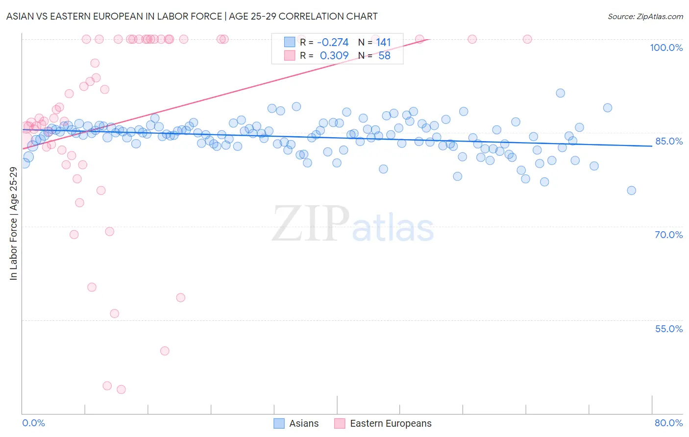 Asian vs Eastern European In Labor Force | Age 25-29