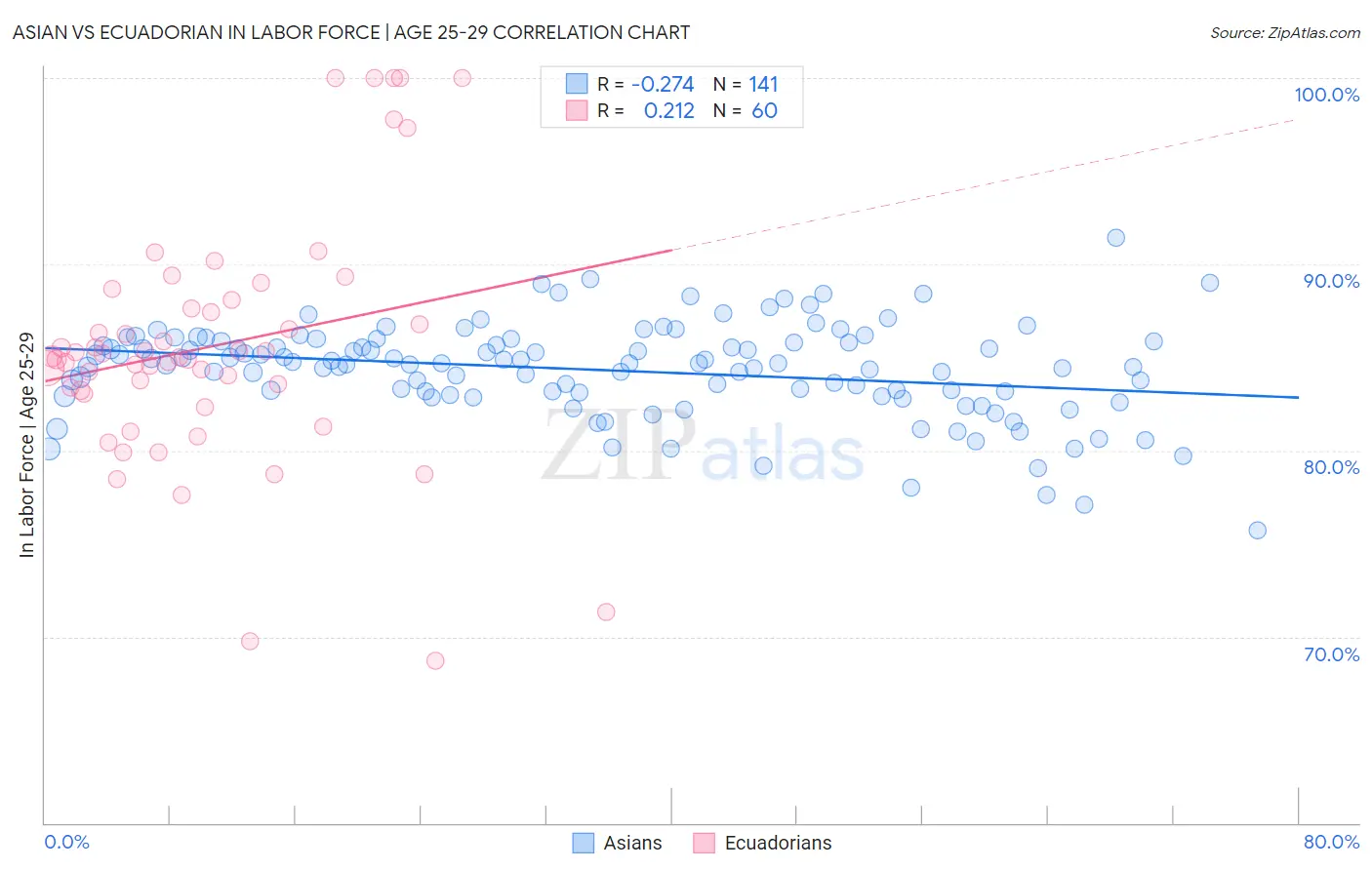 Asian vs Ecuadorian In Labor Force | Age 25-29