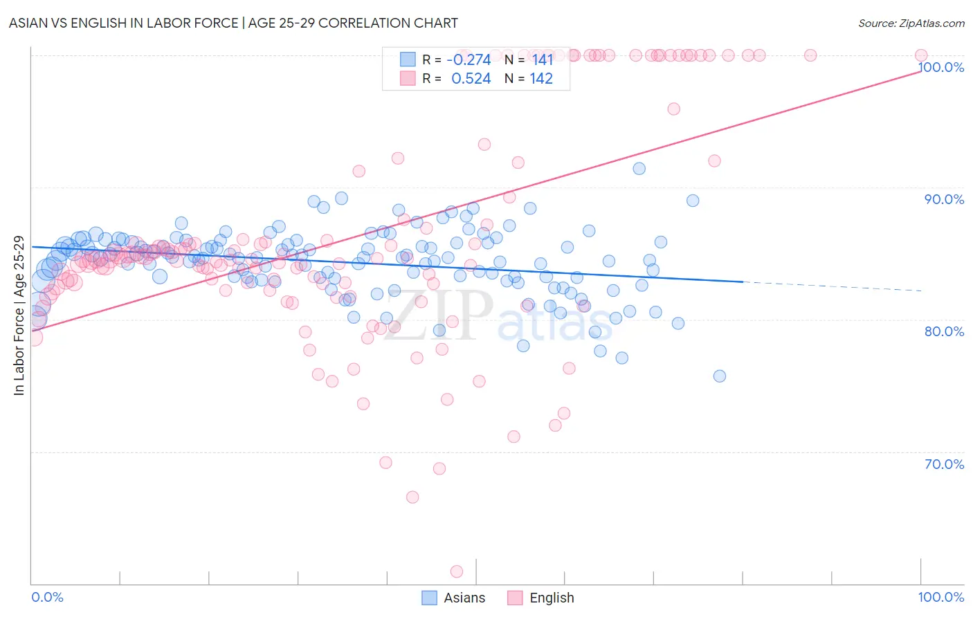 Asian vs English In Labor Force | Age 25-29