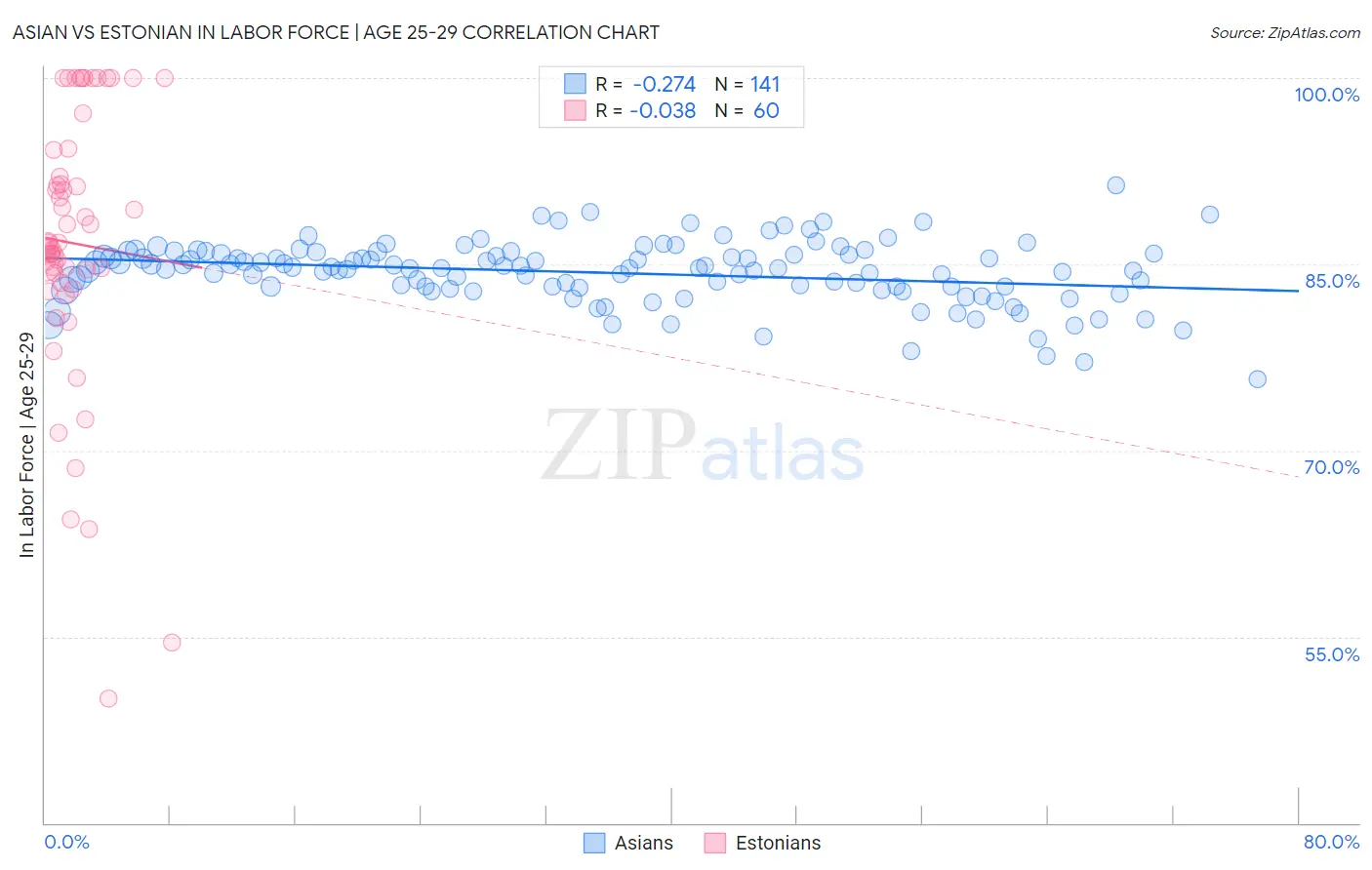Asian vs Estonian In Labor Force | Age 25-29