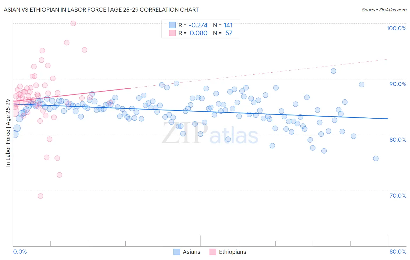 Asian vs Ethiopian In Labor Force | Age 25-29