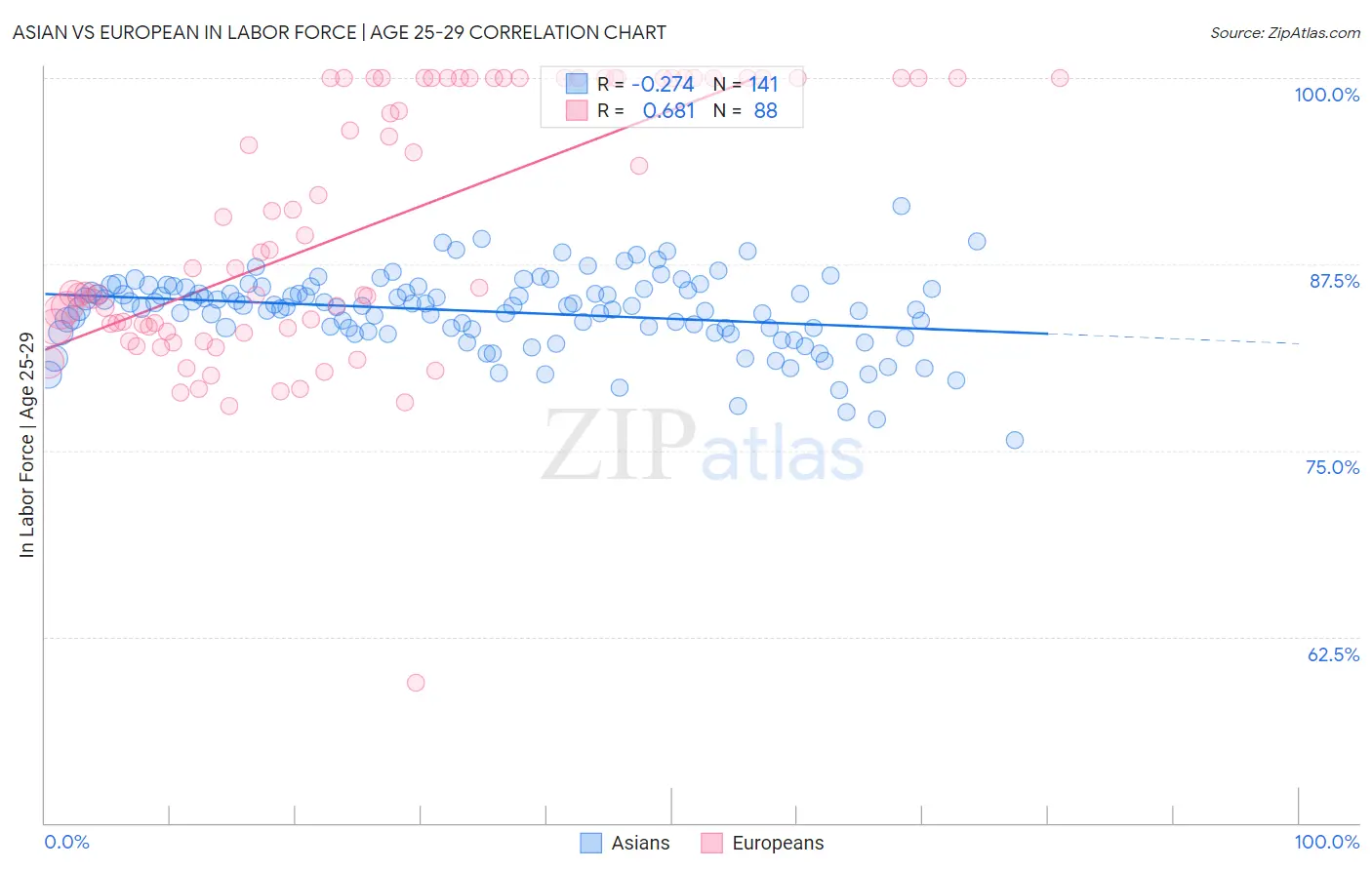 Asian vs European In Labor Force | Age 25-29