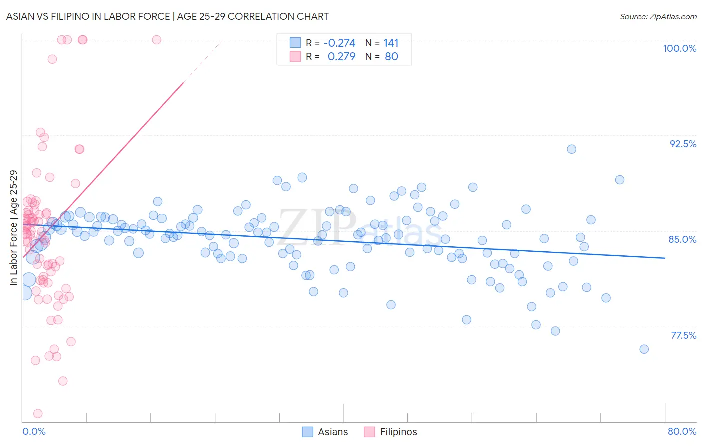 Asian vs Filipino In Labor Force | Age 25-29