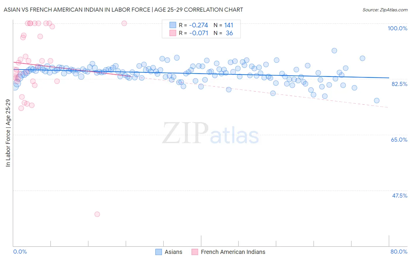 Asian vs French American Indian In Labor Force | Age 25-29