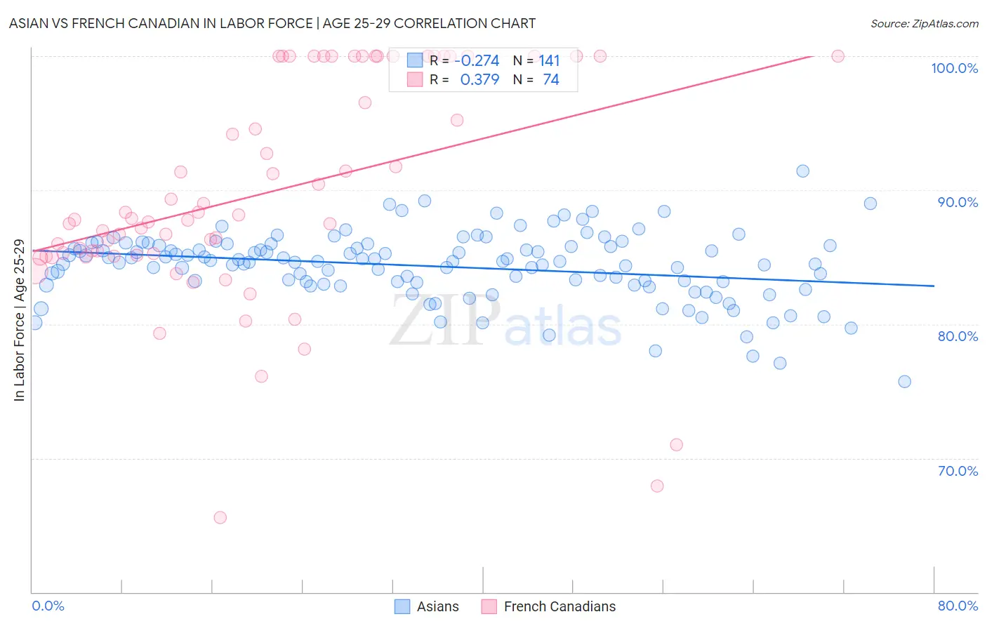 Asian vs French Canadian In Labor Force | Age 25-29