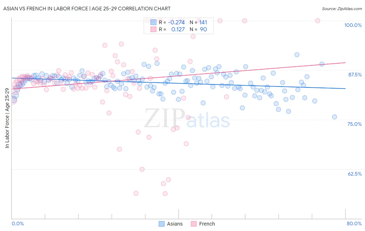 Asian vs French In Labor Force | Age 25-29