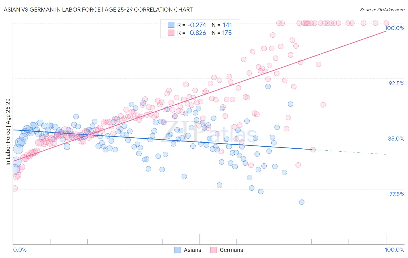 Asian vs German In Labor Force | Age 25-29