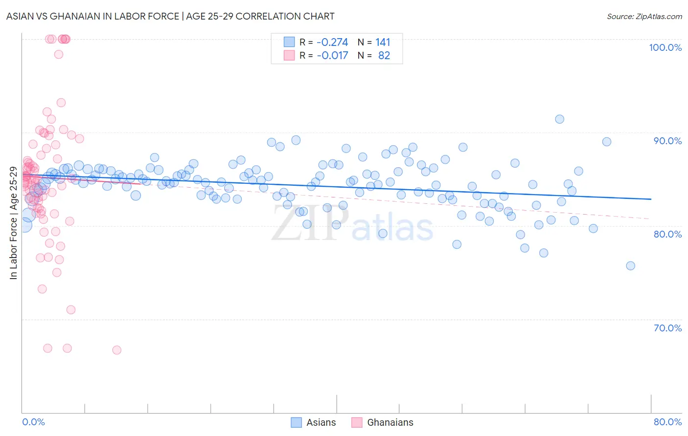 Asian vs Ghanaian In Labor Force | Age 25-29