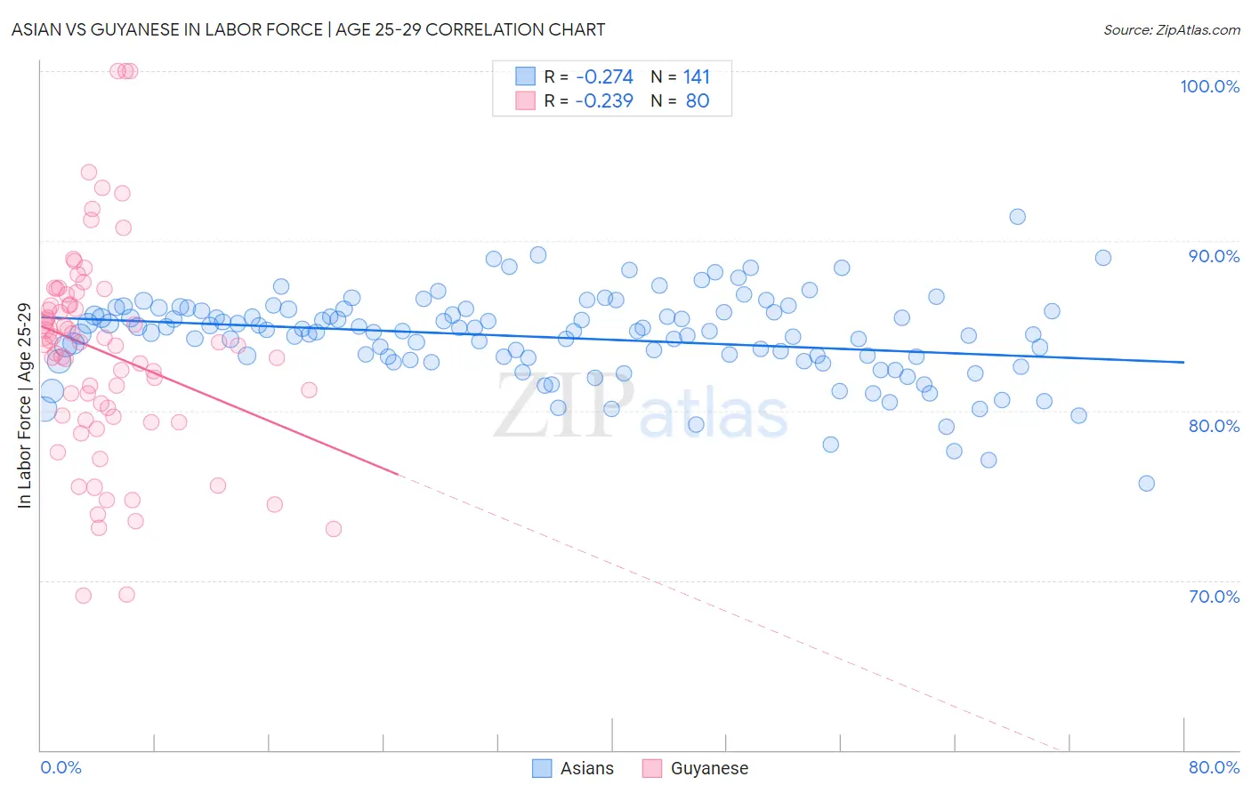 Asian vs Guyanese In Labor Force | Age 25-29