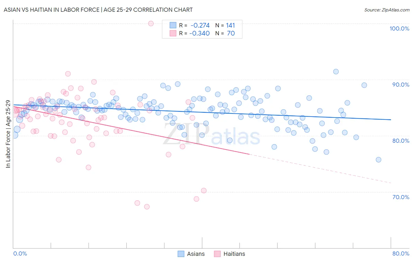 Asian vs Haitian In Labor Force | Age 25-29