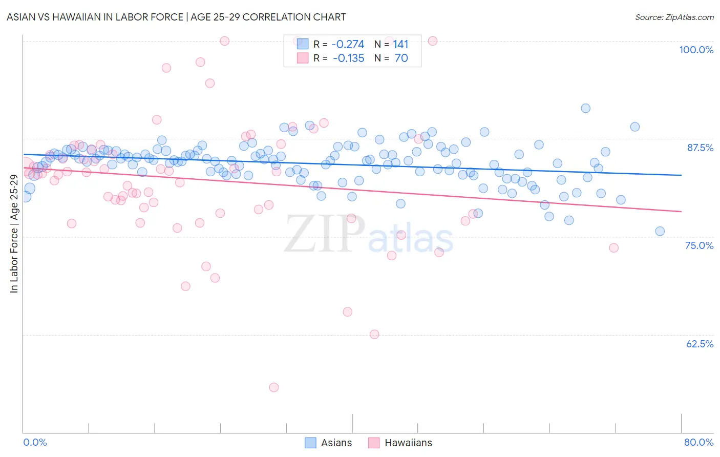 Asian vs Hawaiian In Labor Force | Age 25-29