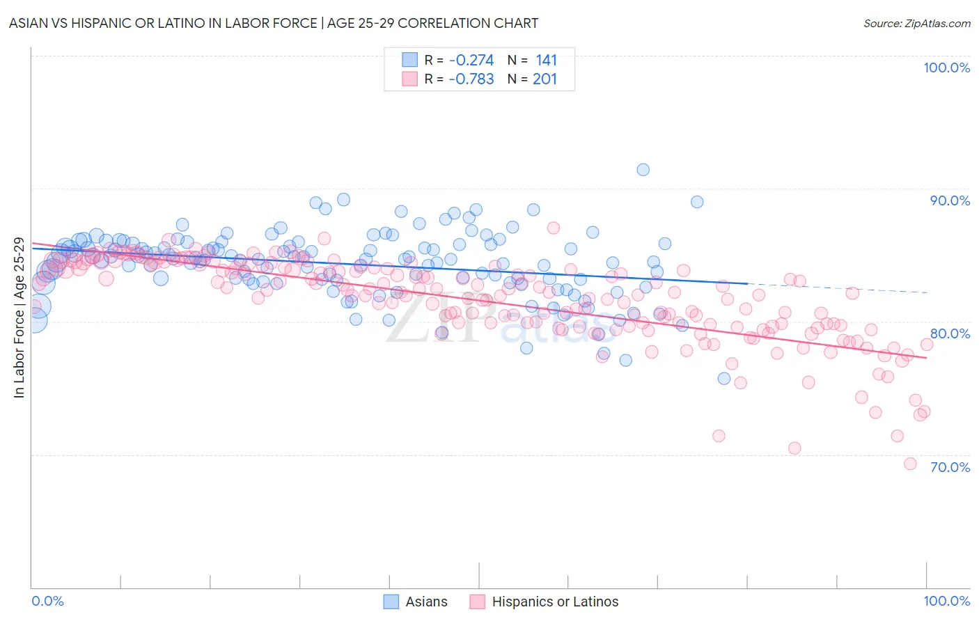Asian vs Hispanic or Latino In Labor Force | Age 25-29
