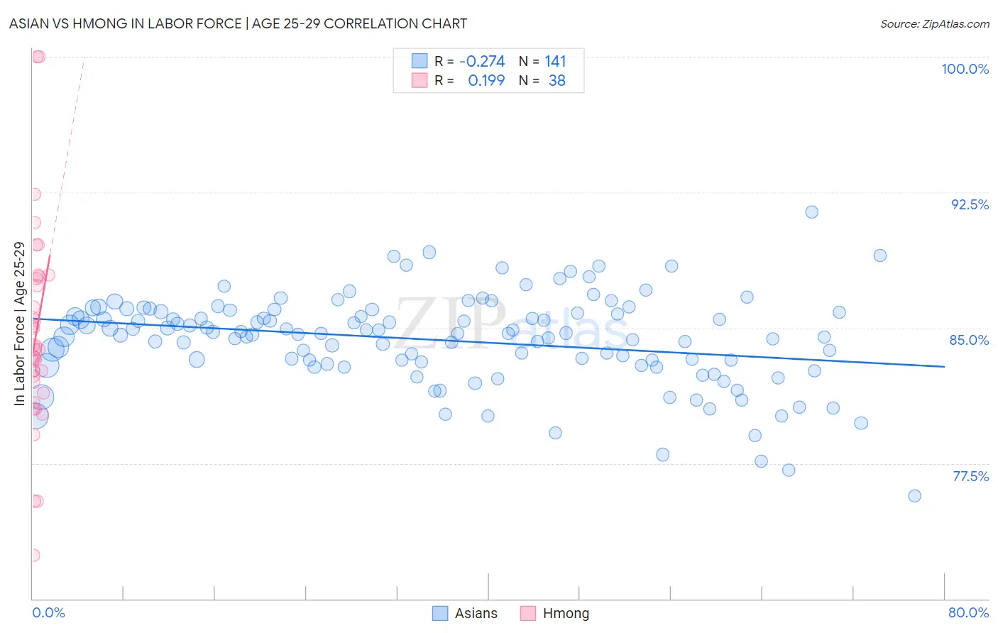 Asian vs Hmong In Labor Force | Age 25-29