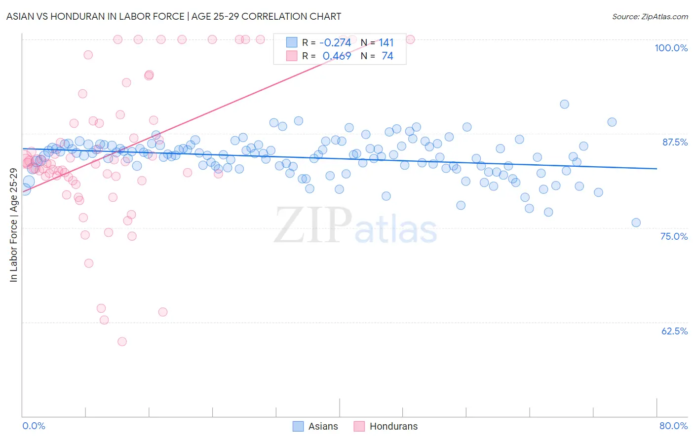 Asian vs Honduran In Labor Force | Age 25-29