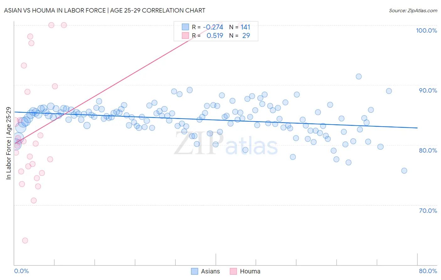 Asian vs Houma In Labor Force | Age 25-29