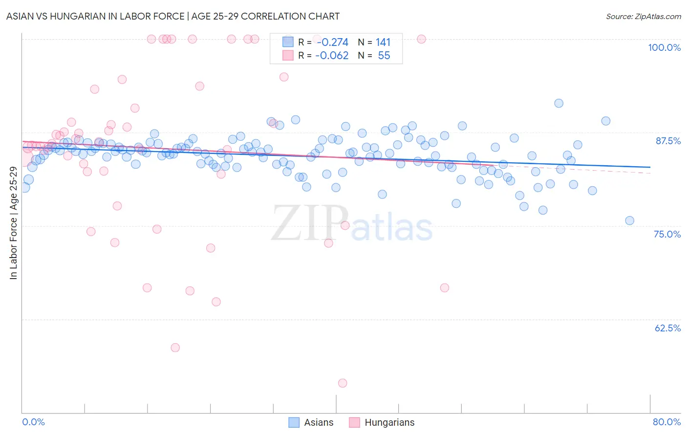 Asian vs Hungarian In Labor Force | Age 25-29