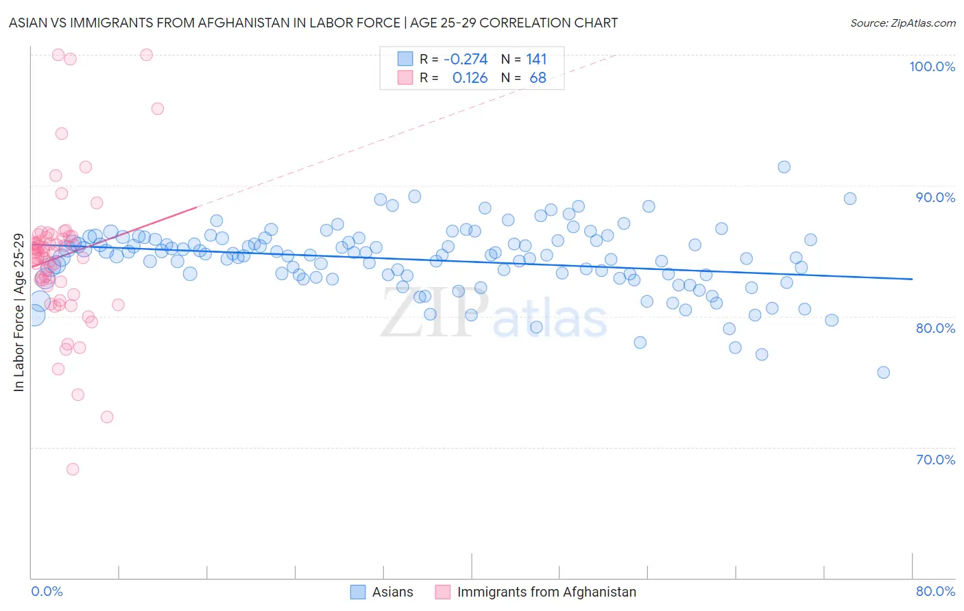 Asian vs Immigrants from Afghanistan In Labor Force | Age 25-29