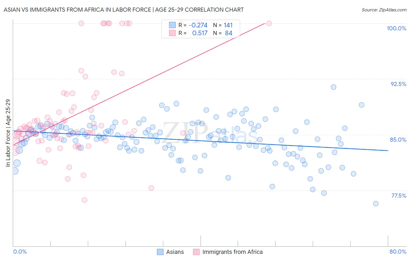 Asian vs Immigrants from Africa In Labor Force | Age 25-29