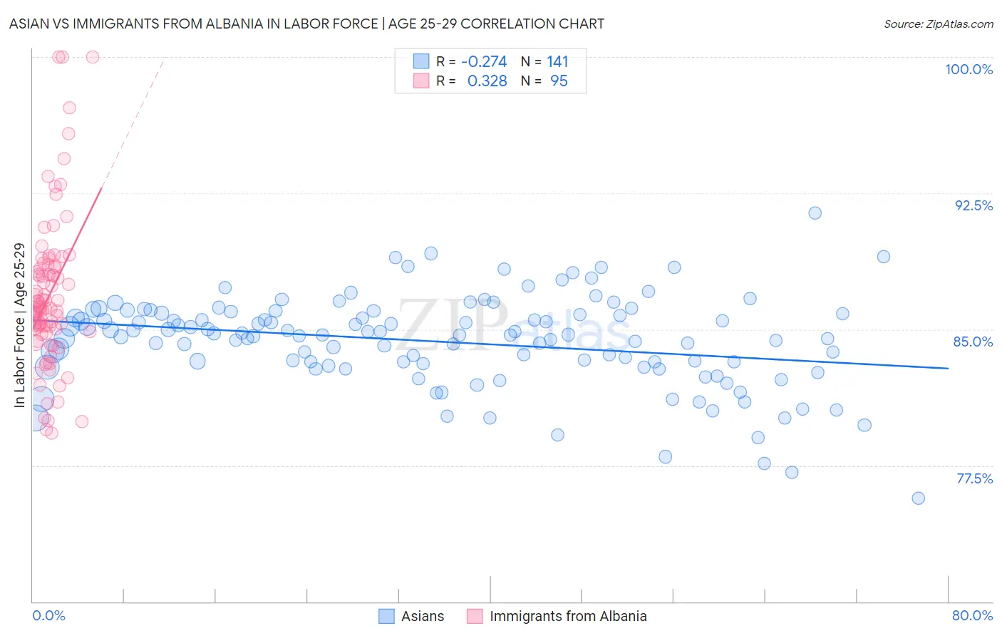 Asian vs Immigrants from Albania In Labor Force | Age 25-29