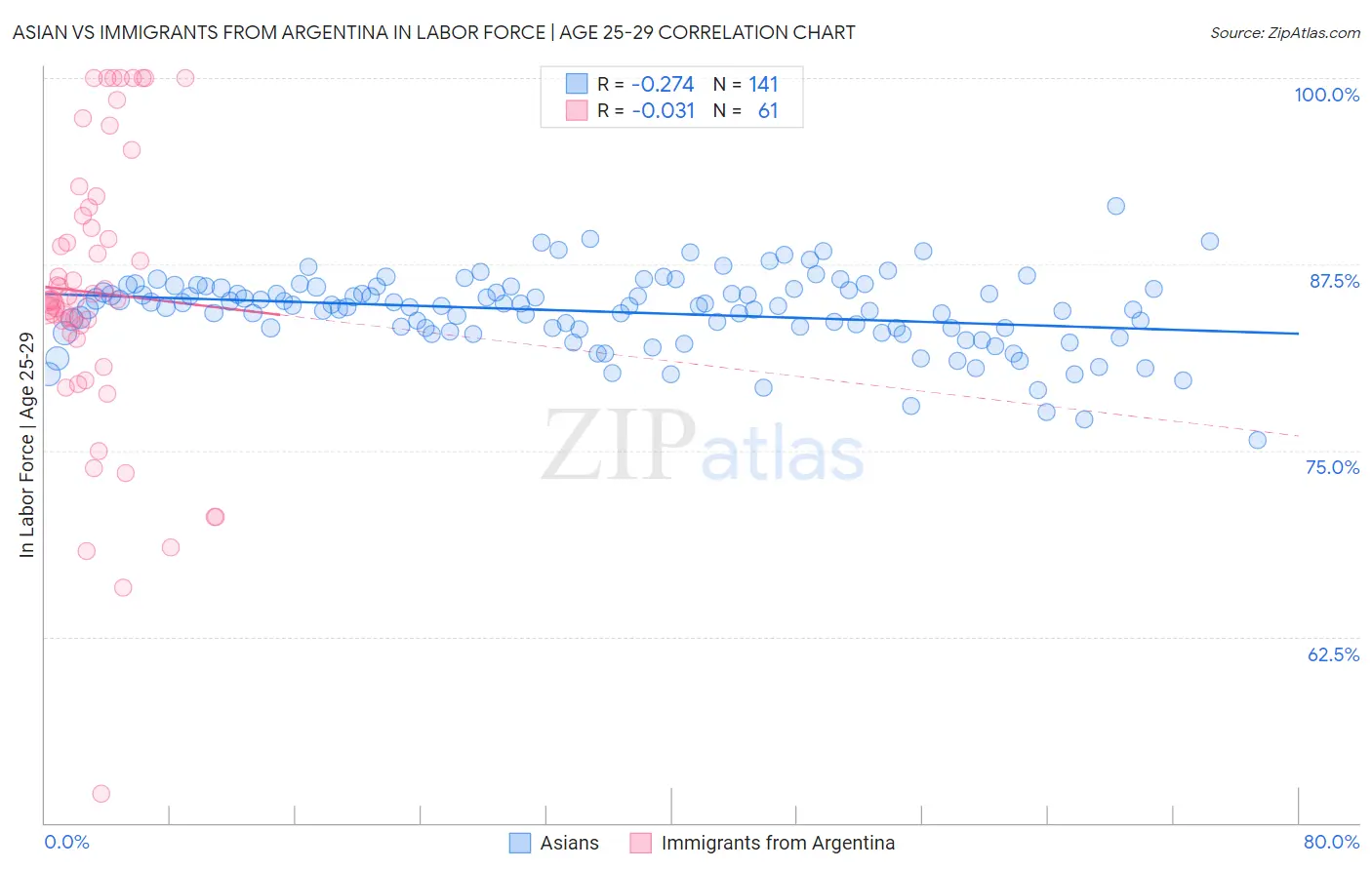 Asian vs Immigrants from Argentina In Labor Force | Age 25-29