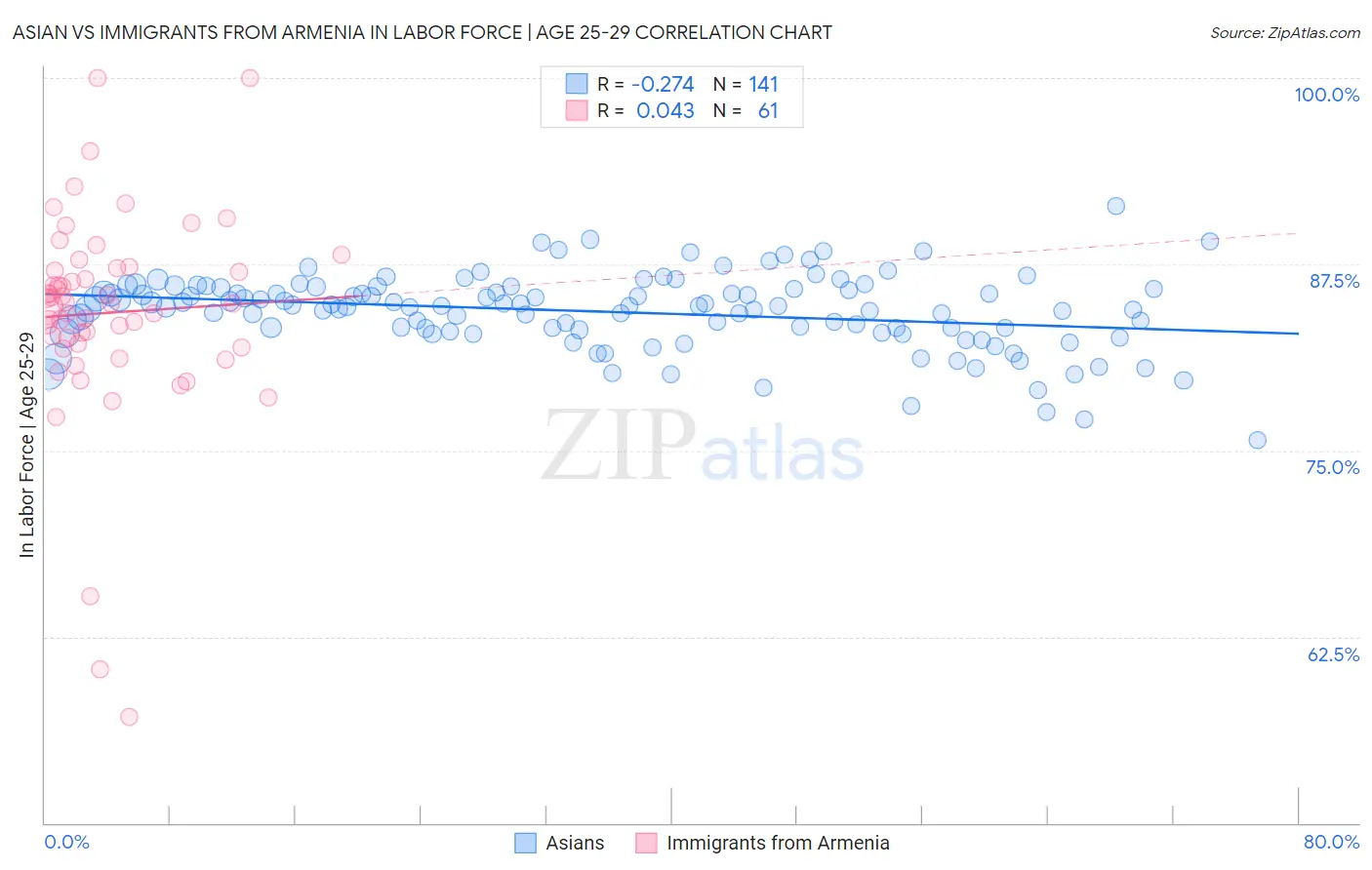 Asian vs Immigrants from Armenia In Labor Force | Age 25-29